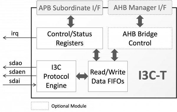 I3C-T | MIPI I3C Basic Target IP Core